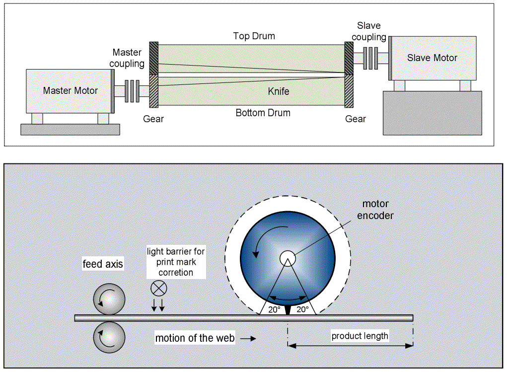 Electronic gearing and rotary-knife application