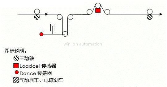 Tension control between driven web sections