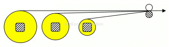 Multiple-web unwinding arrangement
