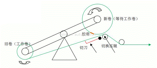 Non-stop twin-shaft roll change